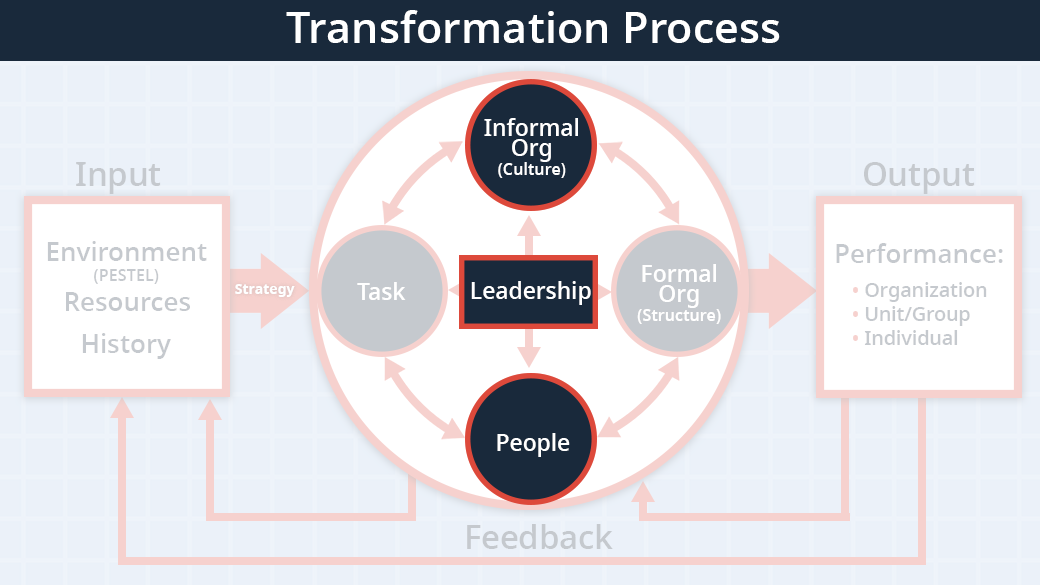 the congruence model with leadership information organization and people highlighted in the center