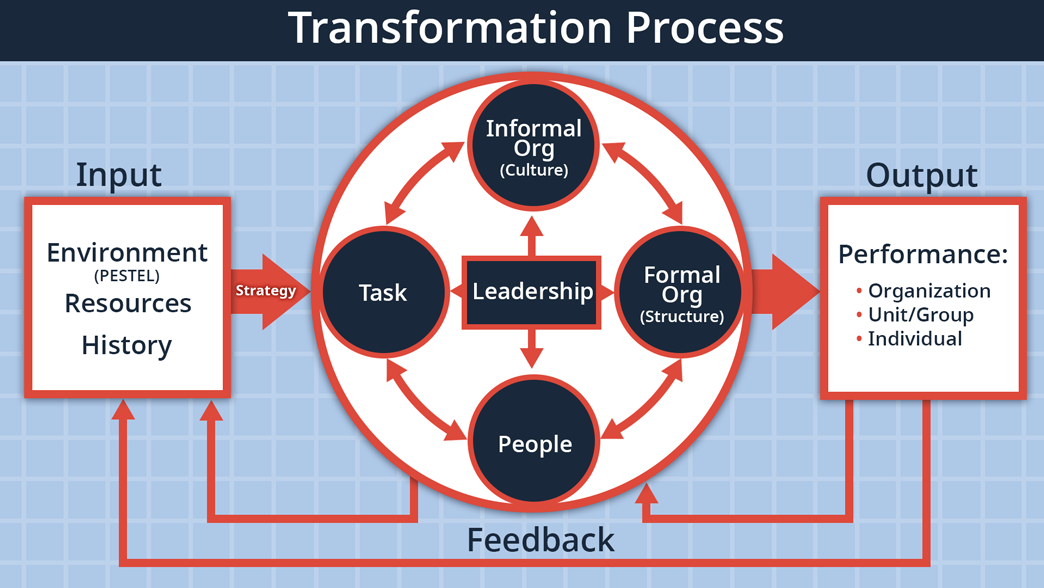 congruence model described below