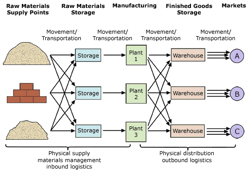 Logistics Functions in an Organization