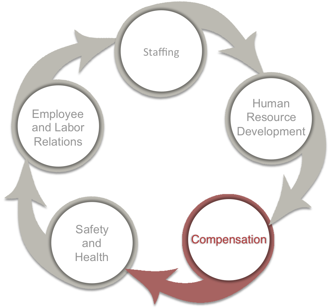 Cycle showing Compensation