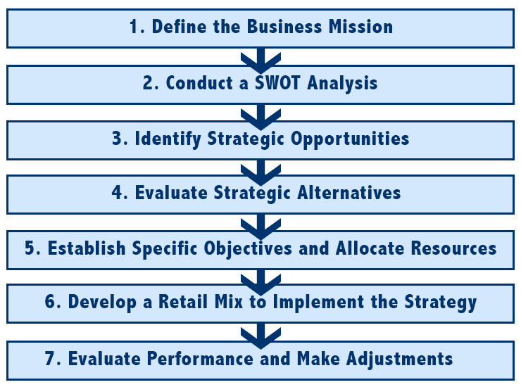 Seven steps in the strategic planning process. Step 1: Define the Business Mission. Step 2: Conduct a SWOT Analysis. Step 3: Identify Strategic Opportunities. Step 4: Evaluate Strategic Alternatives. Step 5: Establish Specific Objectives and Allocate Resources. Step 6: Develop a Retail Mix to Implement the Strategy. Step 7: Evaluate Performance and Make Adjustments.