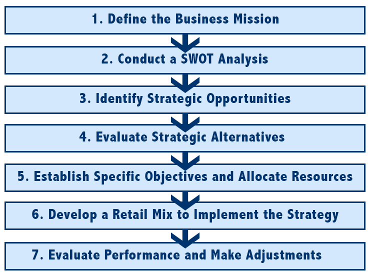 swot analysis strategic planning process