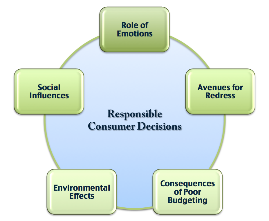 Figure 1.3. Graphic of Responsible Consumer Decisions based on CB: Role of emotions, avenues for redress, consequences of poor budgeting, environmental effects, social influences