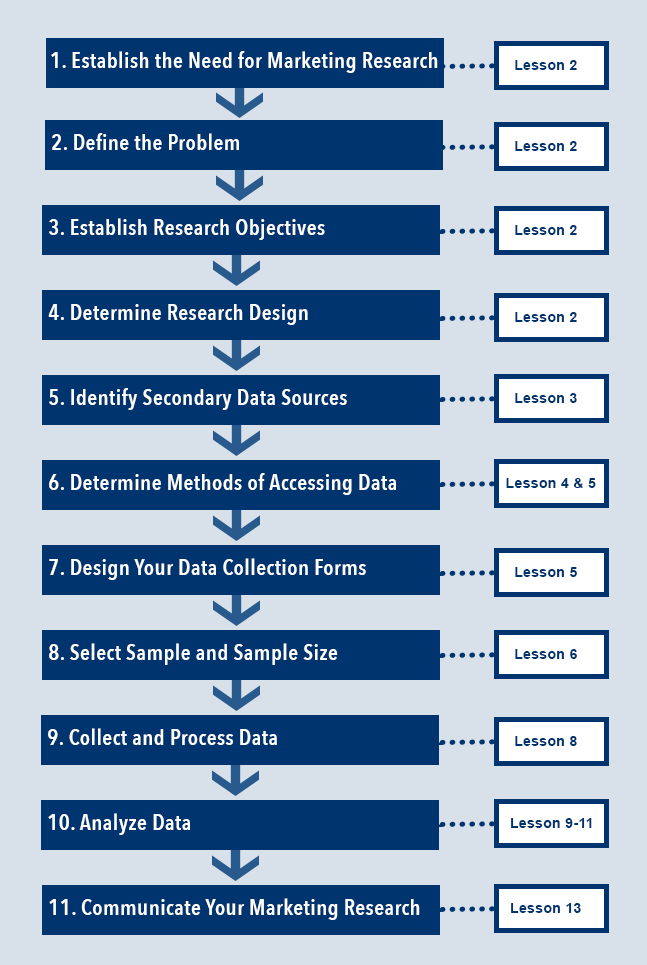 11 steps of the Marketing Research Process; further description below.
