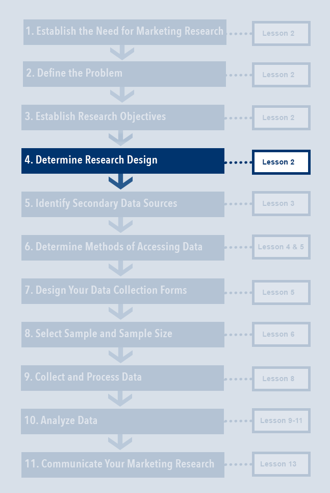 Step 4 Determine Research Design in Marketing Research Process