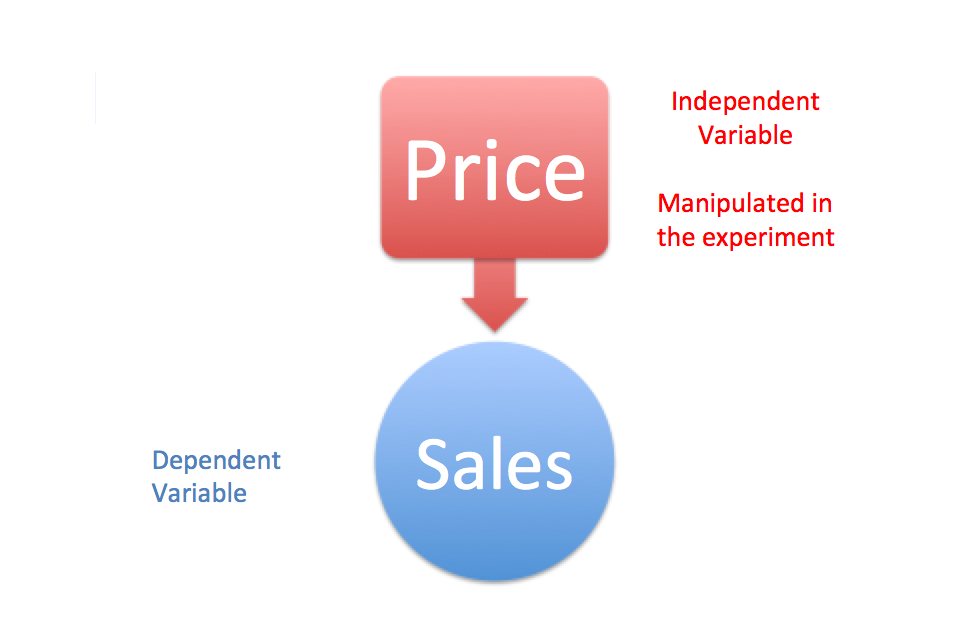 Price as an independent variable, and Sales as a dependent variable, the relationship shown in an experiment