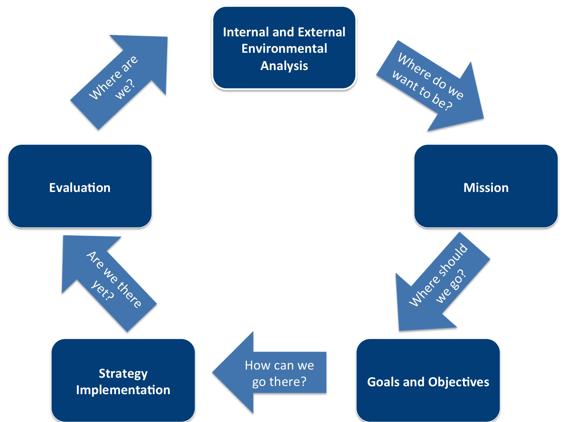 Strategic Planning Process
