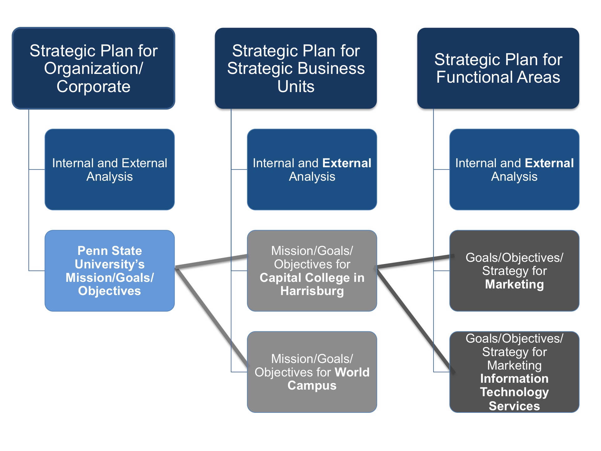 Penn State Sample Strategic Planning Process