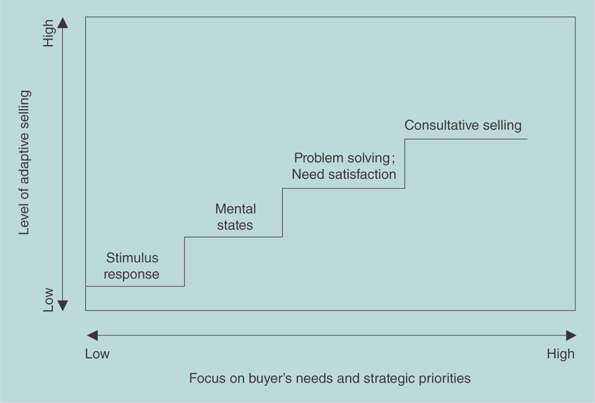 Personal Selling Approaches described on the page