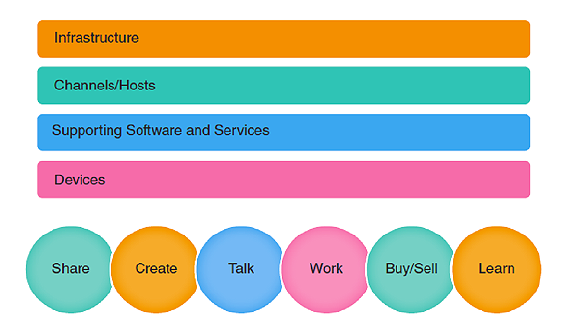 Horizontal bars indicate infrastructure with activities listed  below