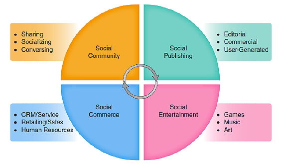 Four social media zones and activites