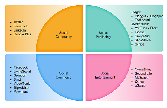 Social Media Zones and Tools