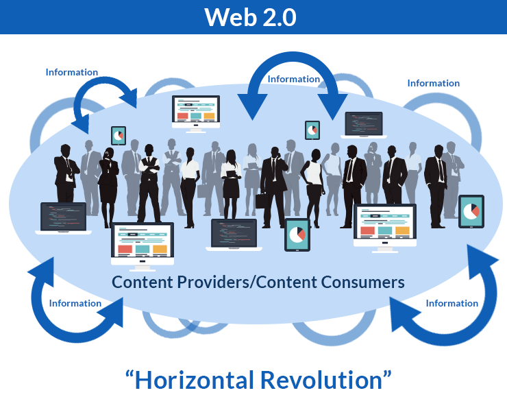 Web 2.0 people share content with eachother via multiple devices