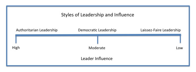 Figure 4.1 from the Introduction to Leadership textbook shows that leader influence is highest in authoritarian leadership, moderate in democratic and lowest in laissez-faire