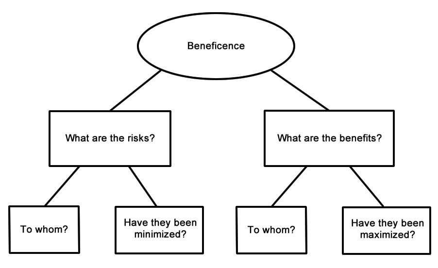 Diagram of beneficence: what are the risks?: to whom? have they been minimzed? What are the benefits: to whom, have they been maximized?