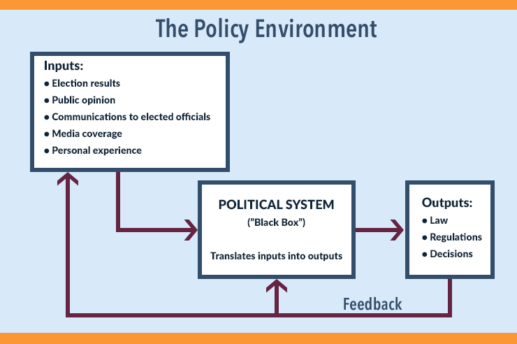 A system model of Politics and Policy