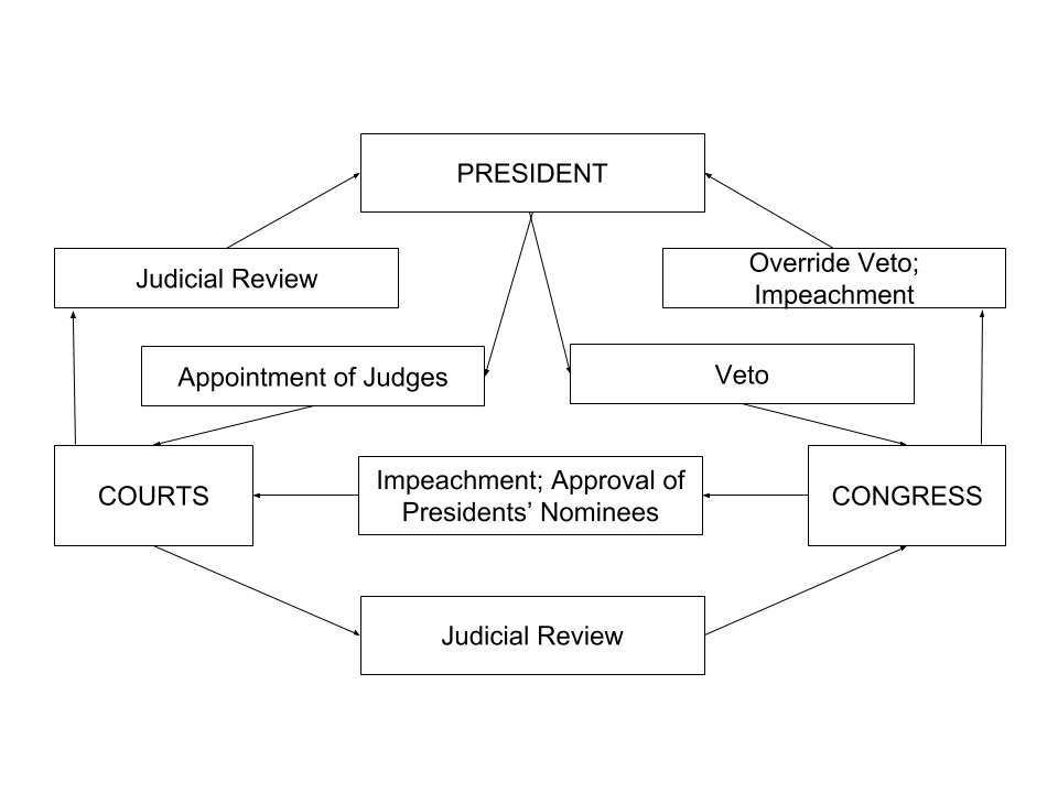 A flowchart indicates checks and balances regading the separation of powers among the executive, judicial and legislative branches