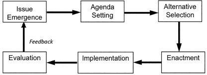 Stages Model of the Policy Process