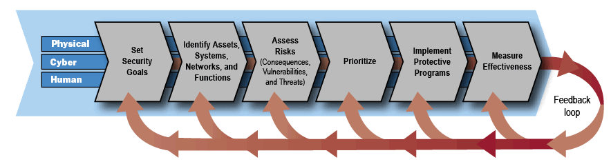NIPP Risk Management Framework