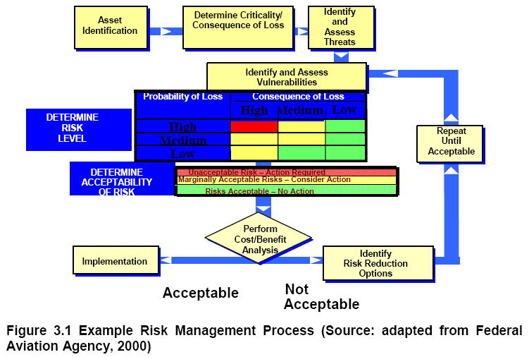 Example Risk Management Process