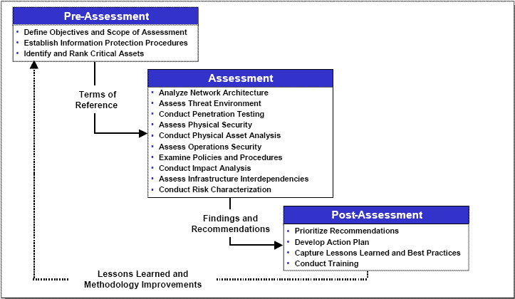 Vulnerability Assessment Model