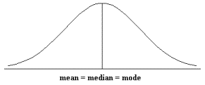 Figure 1: A symmetric shape. Peak is in the middle. Mean, median and mode are equal and located at the center of the graph.