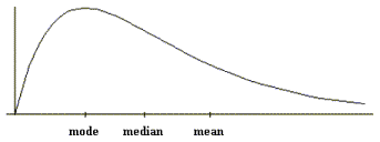 Figure 2: Data skewed to the right (also called positively skewed). Peak is on the left. Mode is on the left, median is in the middle and mean is to the right.