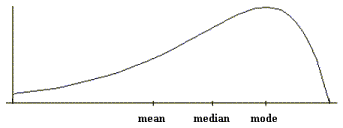 Figure 3: Data skewed to the left (also called negatively skewed). Peak is on the right. Mode is on the right, median in the middle, and mean is on the left. 
