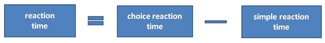 reaction time equals choice reaction time minus simple reaction time