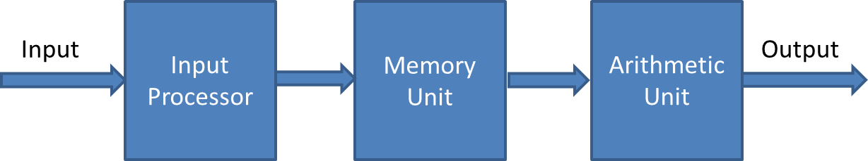 early computer flow diagram showing this progression: input to input processor to memory unit to arithmetic unit to output