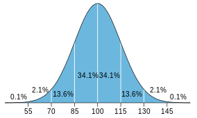 Bell curve IQ distribution