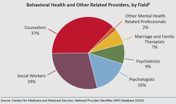 Psychotherapy Pie Chart