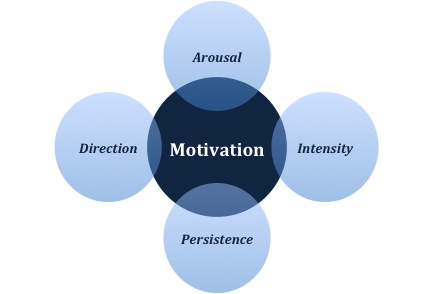 Motivation