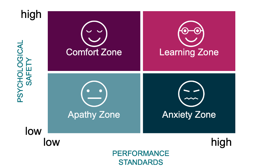A 2x2 matrix diagram titled Psychological Safety vs. Performance Standards, showing four zones based on levels of psychological safety (vertical axis) and performance standards (horizontal axis)