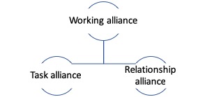 This figure shows that a working alliance has two areas: task alliance and relationship alliance.